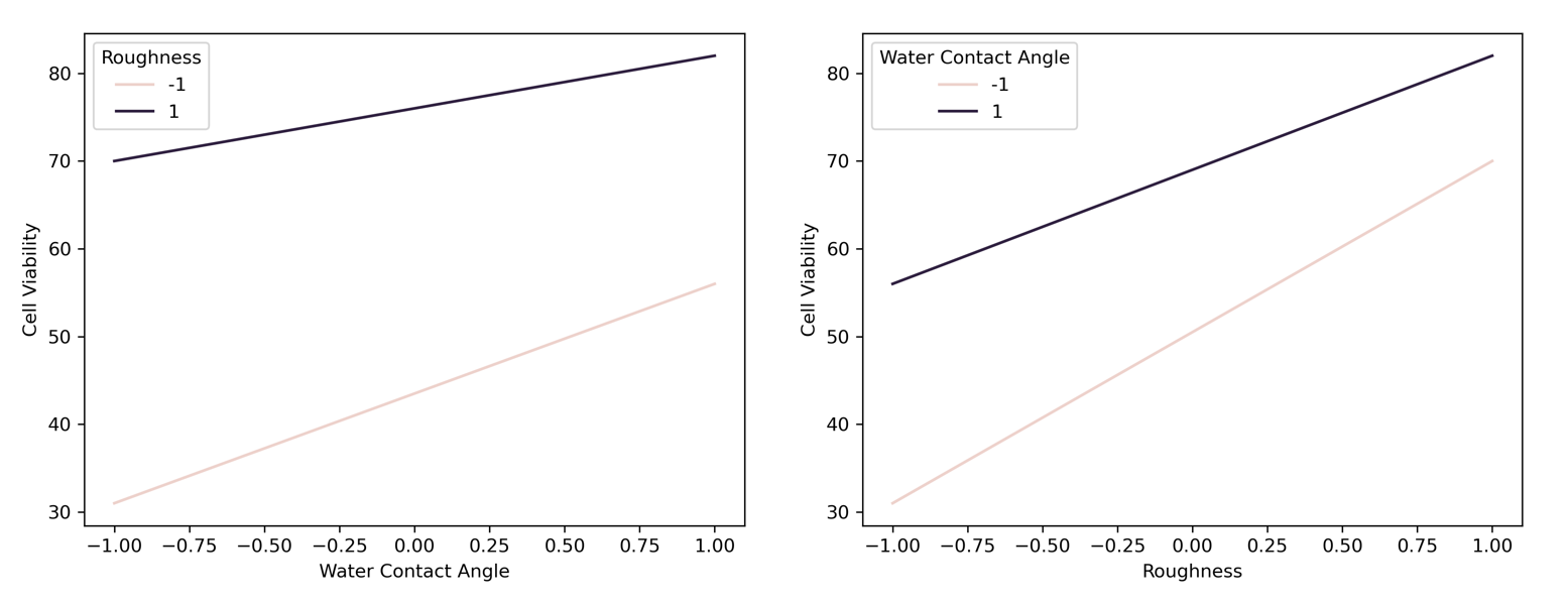 Diagrammes d’interaction de la rugosité de surface et de l’angle de contact avec l’eau pour l’exemple du plan d’expériences de l’implant dentaire