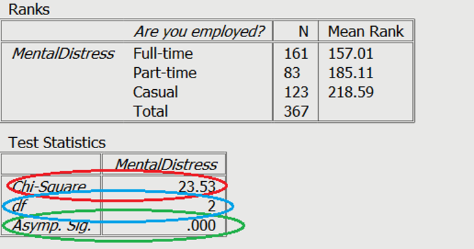 Tableau de données portant sur la détresse psychologique et l’emploi