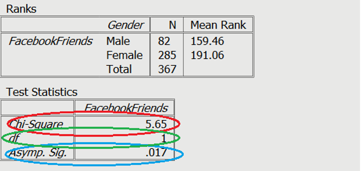 Tableau de données sur le genre et sur les ami.e.s Facebook