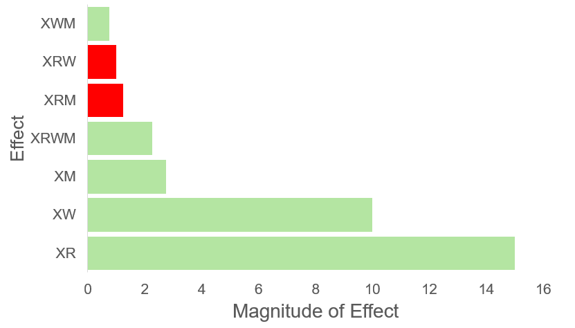 Diagramme de Pareto pour le plan d’expériences d’implants dentaires