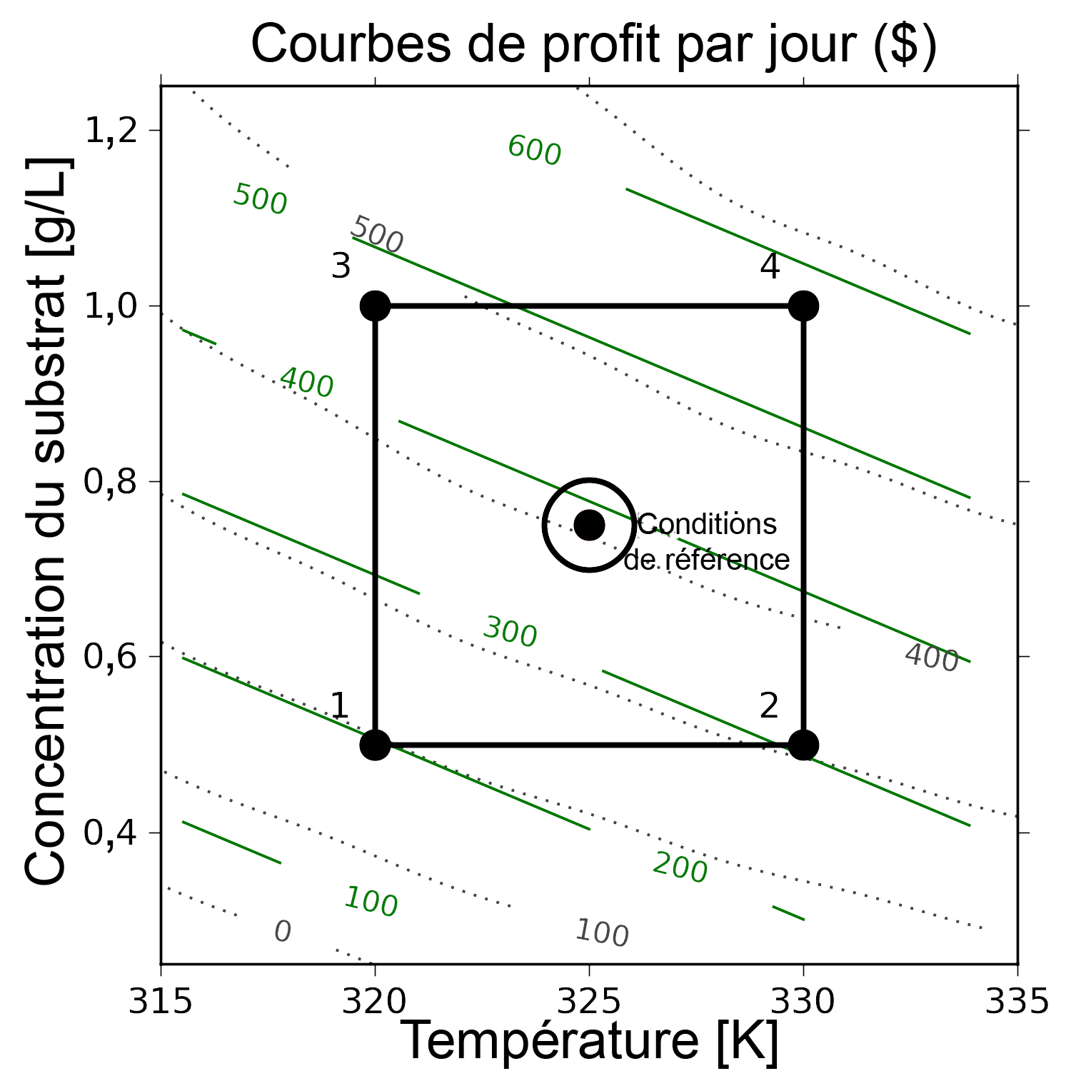 Figure 11.2.1. Première expérience factorielle pour l’exemple du bioréacteur.