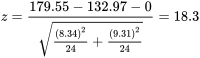 z=\frac{179,55-132,97-0}{\sqrt{\frac{(8,34)^2}{ 24}+\frac{(9,31)^2}{ 24}}}=18,3