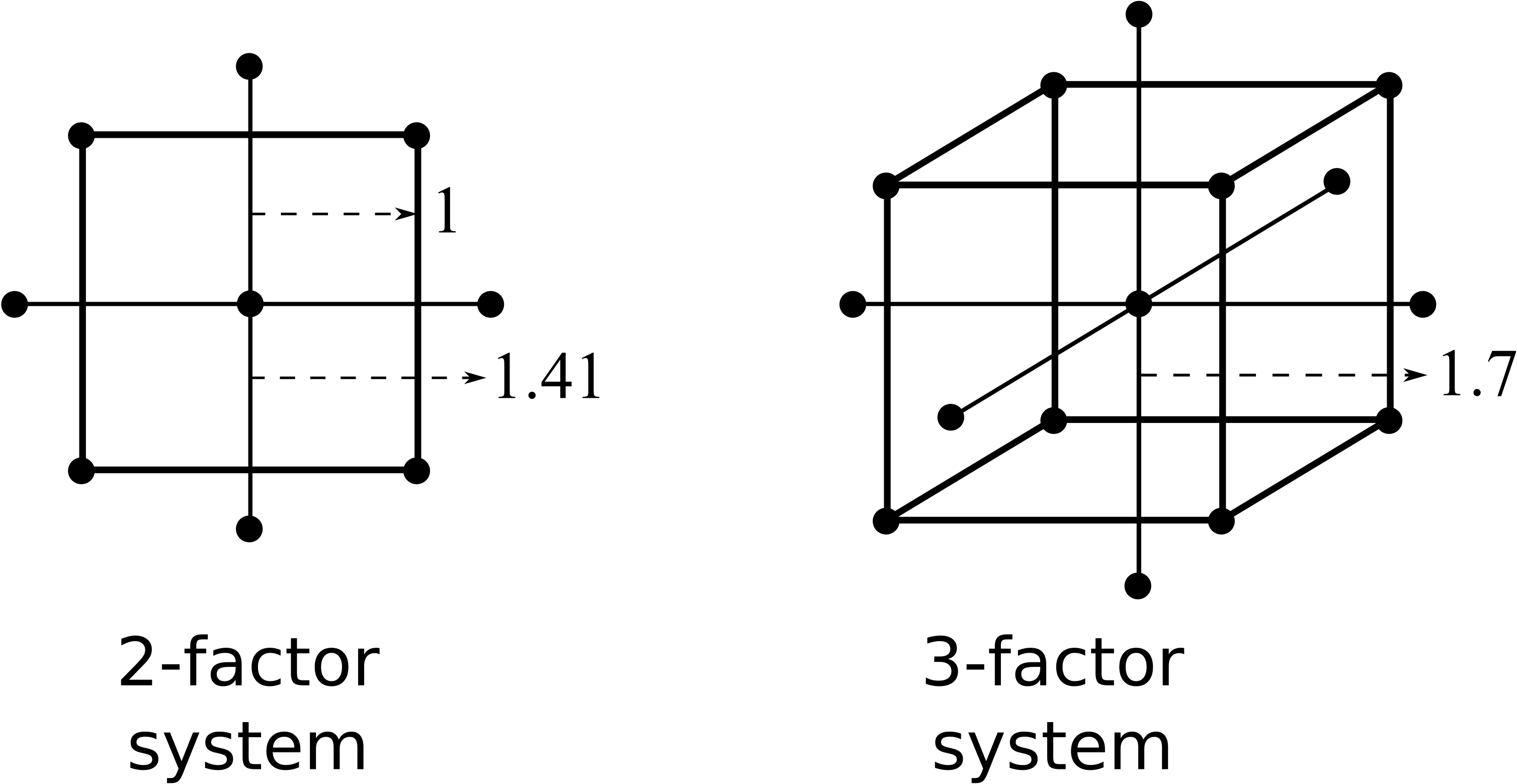 Figure 11.4.1. Illustration du plan composite centré pour les systèmes à deux et à trois facteurs. Les points axiaux sont placés respectivement à 1,4 et 1,7 unité du centre des systèmes à deux et à trois facteurs.