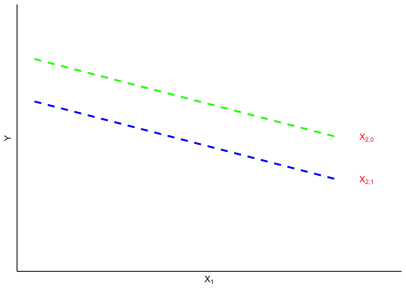 Variables muettes et ordonnée à l’origine