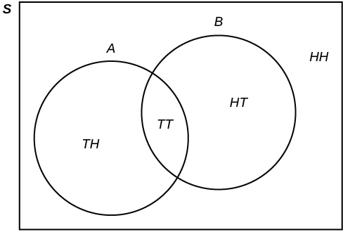 Il s’agit d’un diagramme de Venn. Un ovale représentant l’ensemble A contient Pile + Face et Pile + Pile. Un ovale représentant l’ensemble B contient également Pile + Pile, ainsi que Face + Pile. L’univers S contient aussi Face + Face, mais cette valeur n’est ni dans l’ensemble A ni dans l’ensemble B.