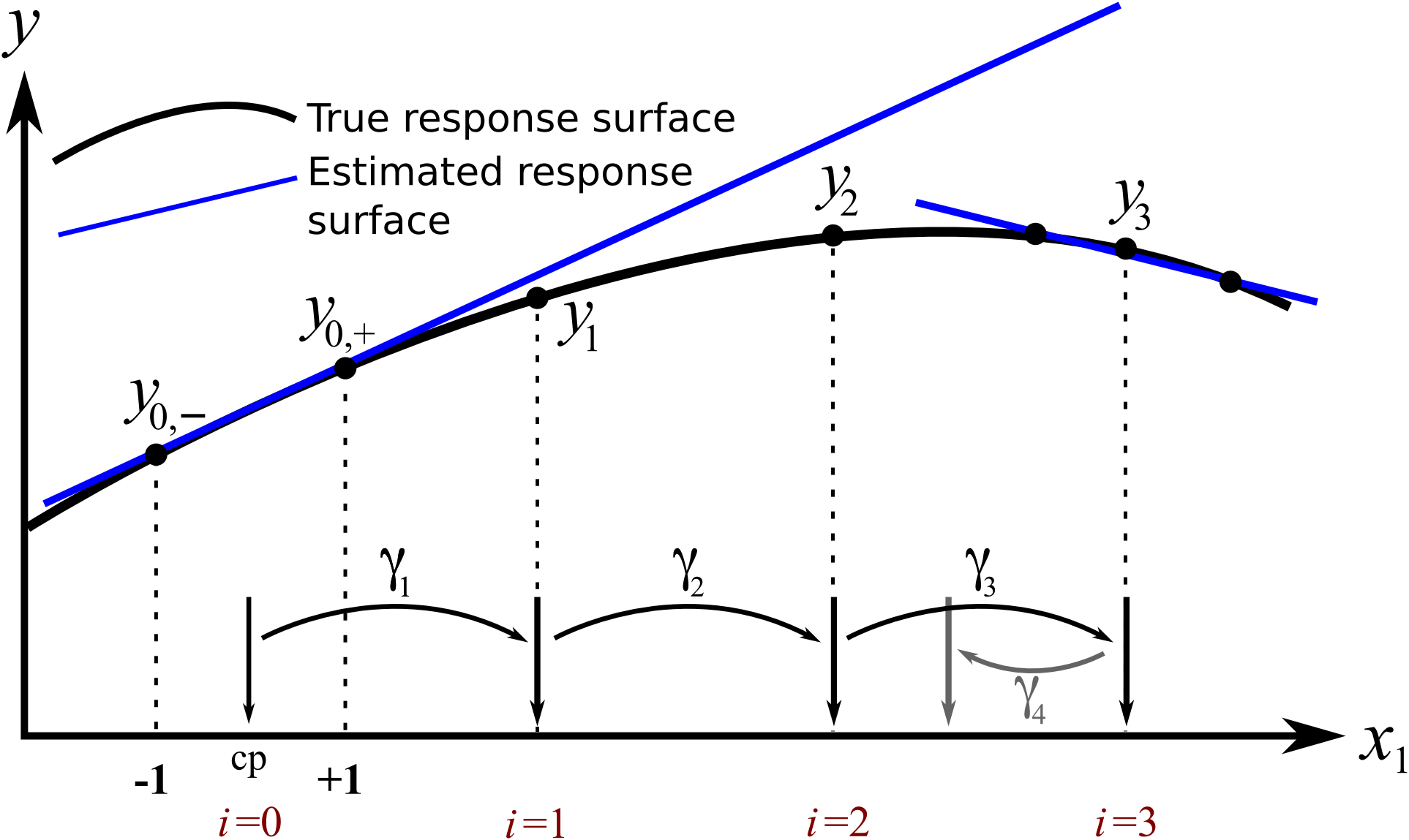 Tracé représentant la méthode des surfaces de réponse pour un seul facteur.