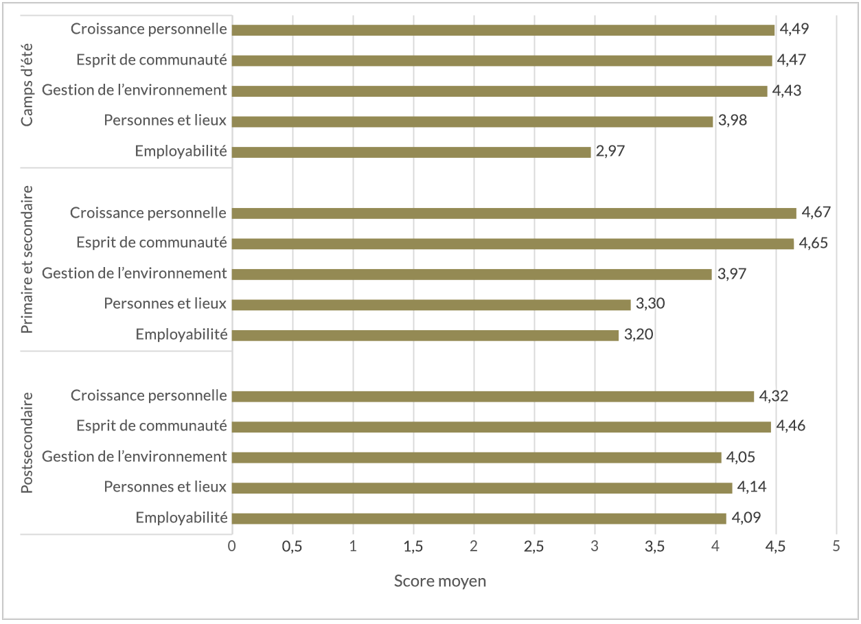 Diagramme à barres des scores moyens pour les objectifs d’apprentissage dans les camps d’été, l’enseignement primaire et secondaire, et l’enseignement postsecondaire