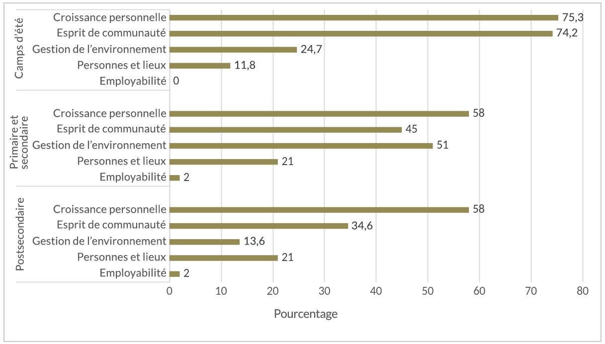 Diagramme à barres montrant les pourcentages de prestataires proposant des activités dans les secteurs des camps d’été, de l’enseignement primaire et secondaire, et de l’enseignement postsecondaire