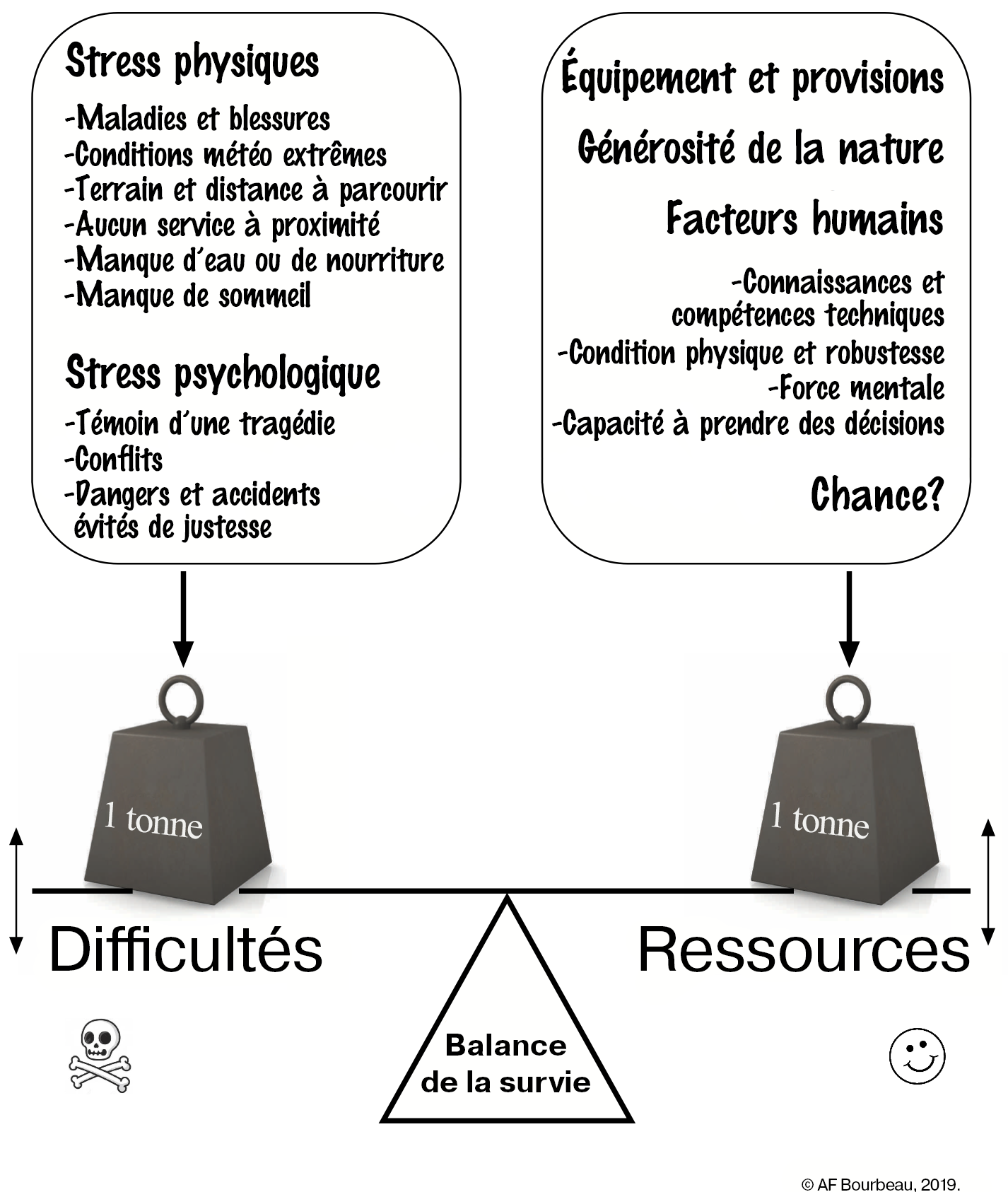 L’équilibre des difficultés (stress physiques et psychologiques) et des ressources (équipement et provisions, générosité de la nature, facteurs humains et chance)