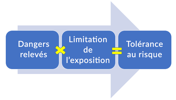 Équation : en multipliant les dangers relevés et la limitation de l’exposition, on obtient la tolérance au risque.e