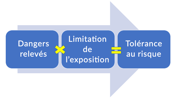 Équation : en multipliant les dangers relevés et la limitation de l’exposition, on obtient la tolérance au risque.