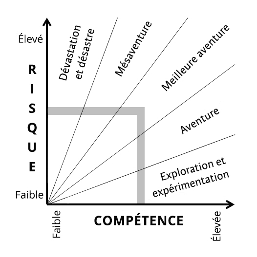 Schéma représentant le risque par rapport à la compétence