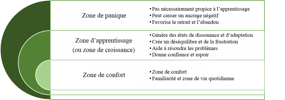 Trois zones d’apprentissage : la zone de panique ne conduit pas nécessairement à l’apprentissage, peut conduire à un ancrage négatif et même favoriser le repli sur soi et l’abandon. La zone d’apprentissage (ou de croissance) génère des états de dissonance et d’adaptation, de déséquilibre et de frustration, mais aussi de résolution de problèmes, de confiance et d’espoir. La zone de confort est la zone de familiarité et du quotidien.