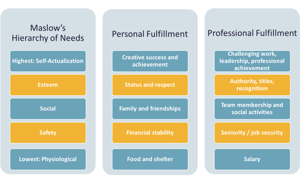 Chart outlining Maslow’s Hierarchy of Needs and how each level relates to personal and professional fulfillment. Lowest: Physiological - Food and shelter - salary; Safety: Financial stability - Seniority/job security; Social: Family and friendships - Team membership and social activities; Esteem: Status and respect - Authority, titles, recognition; Highest: Self-Actualization: Creative success and achievement; Challenging work, leadership, professional achievement.