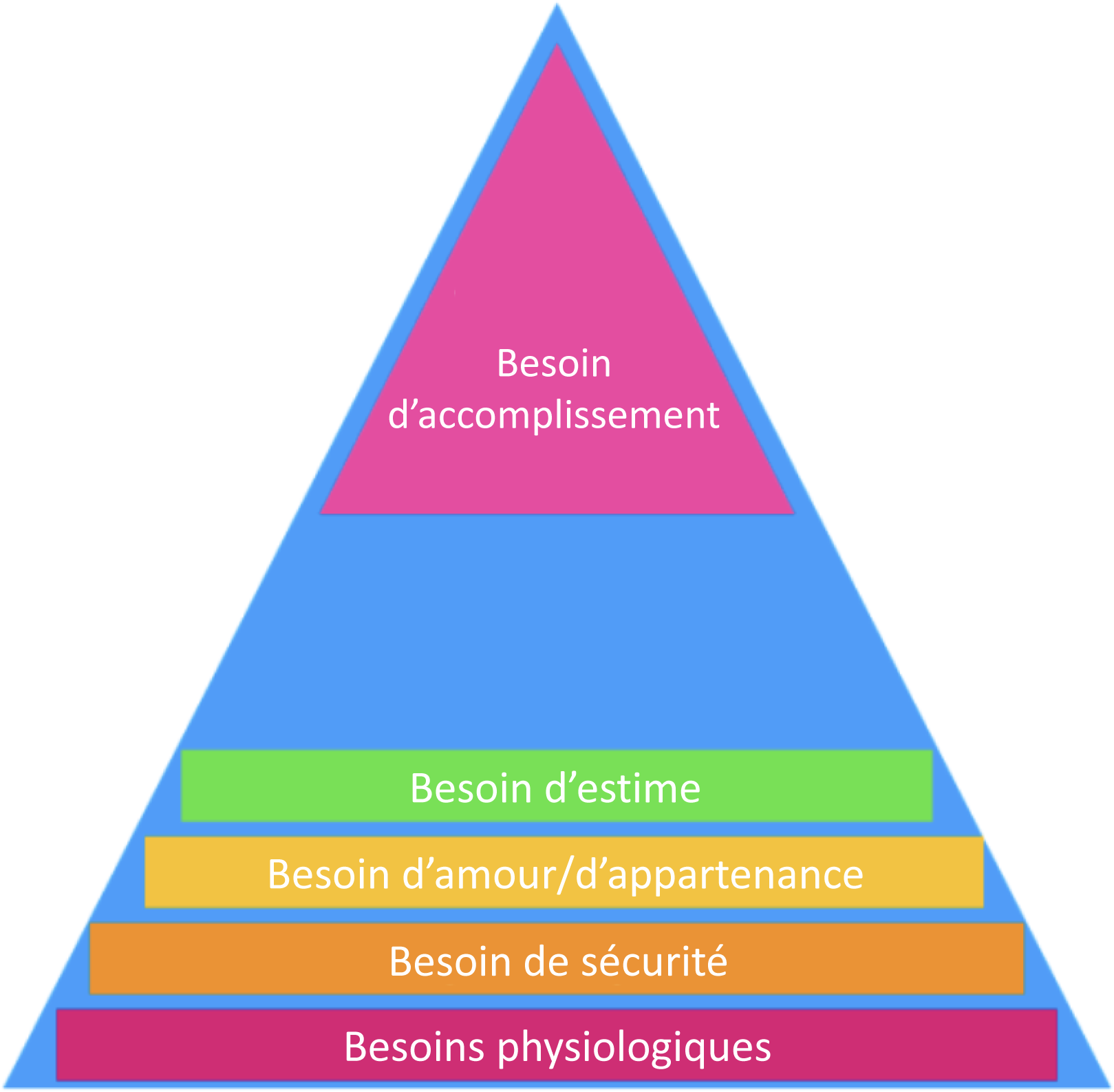 Triangle présentant la hiérarchie de Maslow. Dans l’ordre à partir du bas, on a les besoins physiologiques, les besoins de sécurité, les besoins d’appartenance, les besoins d’estime et, enfin, les besoins d’accomplissement.