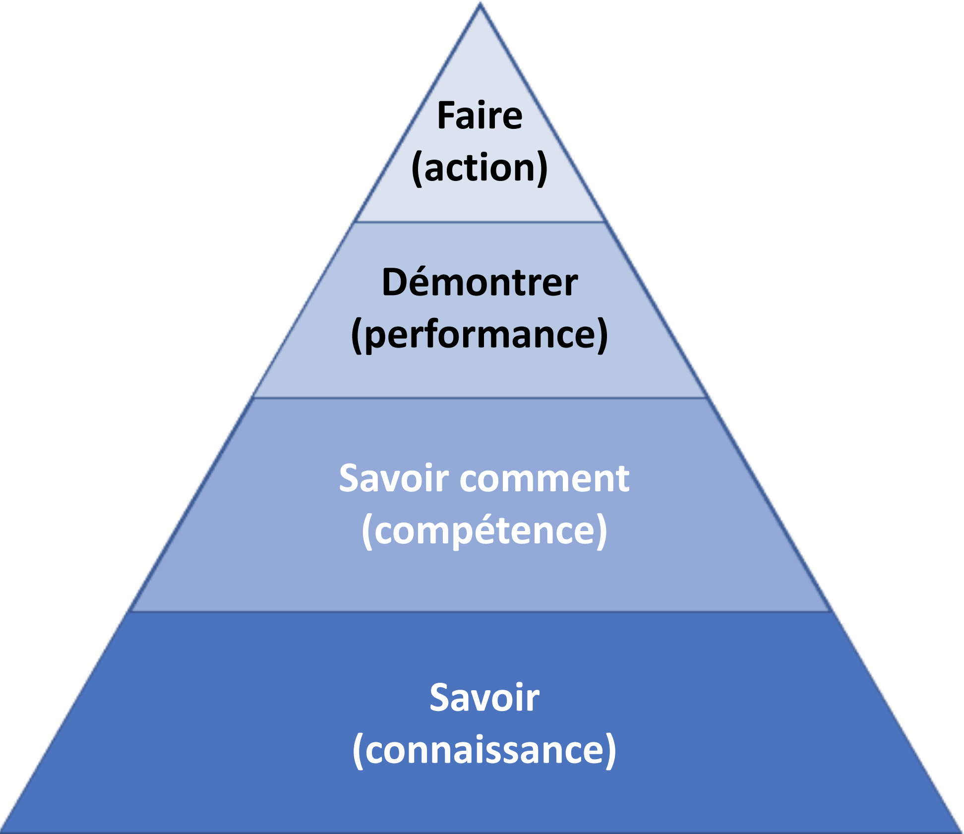 La pyramide de Miller. Dans l’ordre à partir du bas, on a « savoir » (connaissance), « savoir comment » (compétence), « démontrer » (performance) et « faire » (action).