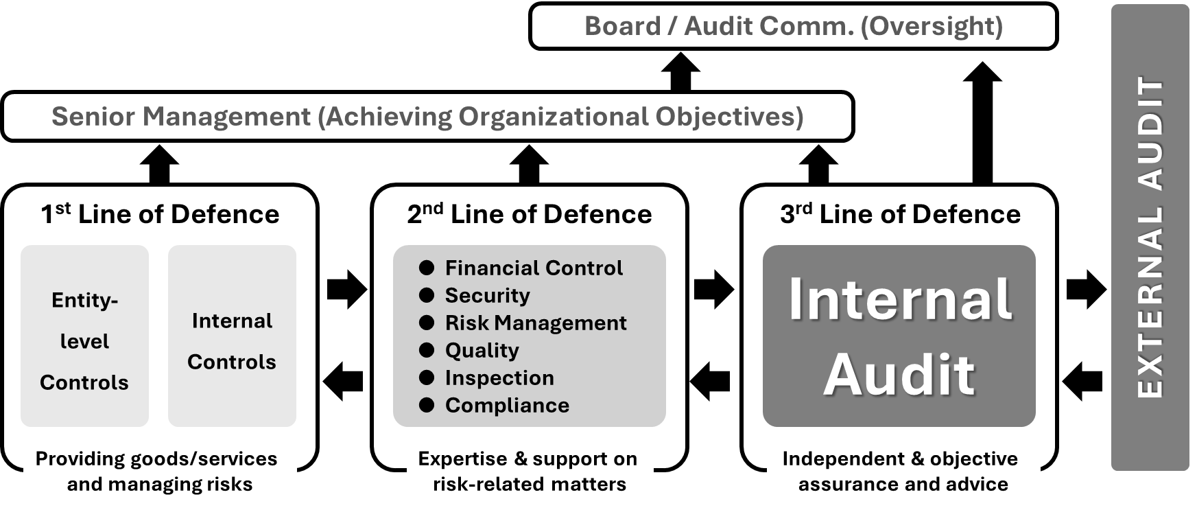 Diagram showing hierarchical workflow with "Board/Audit Comm. (Oversight)" at the top, followed by "Senior Management," and three boxes representing the three lines of defence against risks.