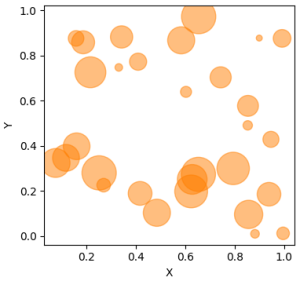 Bubble chart for multi-dimensional data with varying sizes of orange bubbles.