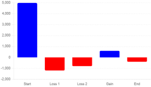 Waterfall chart showing financial changes with labelled bars for Start, Loss 1, Loss 2, Gain, and End with corresponding values on the vertical axis.