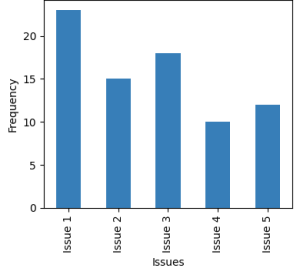 Bar chart for compliance issues showing five issues with varying frequencies.