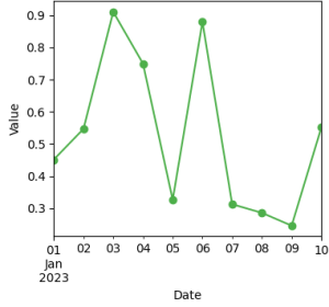 Line graph titled "Line Graph for Trend Analysis" displaying data points and trends for dates from 01 Jan 2023 to 10 Jan 2023.