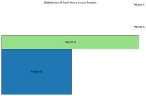 Tree Map showing the distribution of audit hours across projects with varying-sized rectangles labelled Project D and Project B and unboxed spaces labelled Project A and Project C.