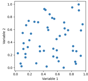 Scatter plot showing randomly distributed blue dots for the correlation analysis between Variable 1 and Variable 2.