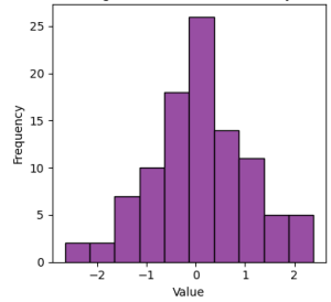 Histogram showing frequency distribution with values ranging from -2.5 to 2.5 and frequencies up to 30.