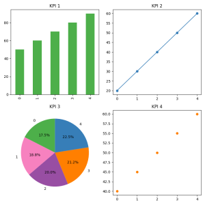 Dashboard with four charts showing different KPIs: a bar chart, a line chart, a pie chart, and a scatter plot.