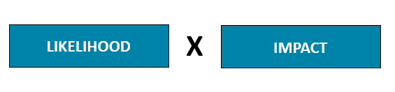 Likelihood times Impact is a commonly used formula to calculate and prioritize risks.