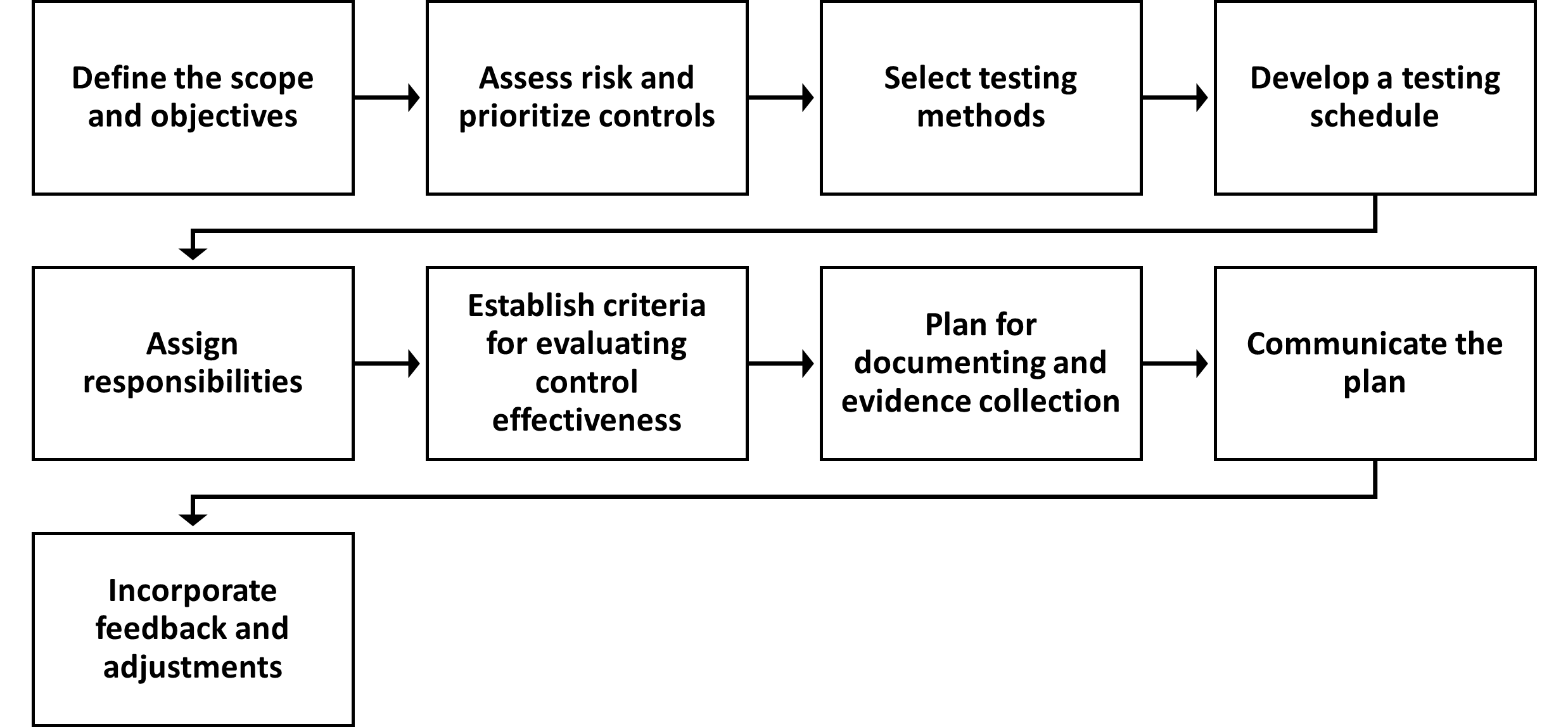 A plan for testing internal controls with steps listed in white rectangles on a black background. Each step flows in sequence from one to the other. Steps include defining scope and objectives, assessing risks, selecting methods, developing a schedule, assigning responsibilities, establishing criteria, planning documentation, communicating the plan, and incorporating feedback.