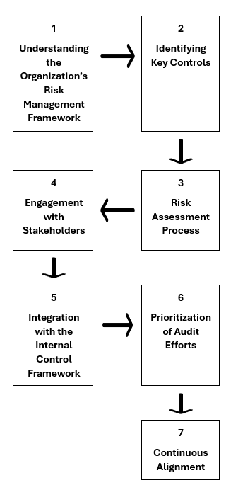 Flowchart showing steps to align audit objectives with risk and control frameworks.