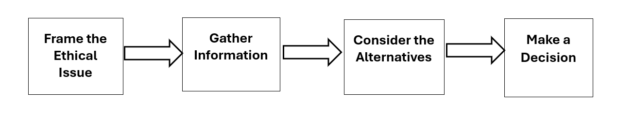 Four-step ethical decision-making model with steps: Frame the Ethical Issue, Gather Information, Consider the Alternatives, Make a Decision.