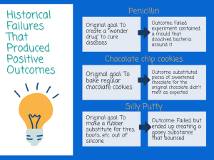 Historical Failures that produced positive outcomes. Penicillin had the original goal to create a wonder drug to cure diseases. Outcome failed experiment contained a mold that dissolved bacteria around it. Chocolate chip cookies original goal to make regular chocolate cookies. Outcome substituted pieces of sweetened chocolate for the original chocolate didn't melt as expected. Silly Putty original goal was to make a rubber substitute for tires boots, etc. out of silicone. Outcome failed but ended up creating a gooey substance that bounced.