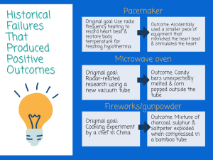 Historical failures that produced positive outcomes. Pacemaker original goal was to use radio frequency heating to record heart beat & restore body temperature for treating hypothermia. Outcome was accidentally used a smaller piece of equipment that mismatched the heart beat & stimulated the heart. Microwave oven has an original goal of radar- related research using a new vacuum tube. The outcome was candy bars unexpectedly melted & corn popped outside the tube. Fireworks/gunpowder original goal was a cooking experiment by a chief in China. The outcome was a mixture of charcoal, sulphur & saltpeter exploded when compressed in a bamboo tube.