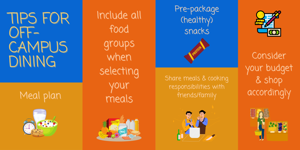 Image detailing the following tips for off campus dining: 1) meal plan, 2) include all food groups when selecting your meals, 3) pre-package healthy snacks, 4) share meals and cooking responsibilities with friends/family, 5) consider your budget and shop accordingly.