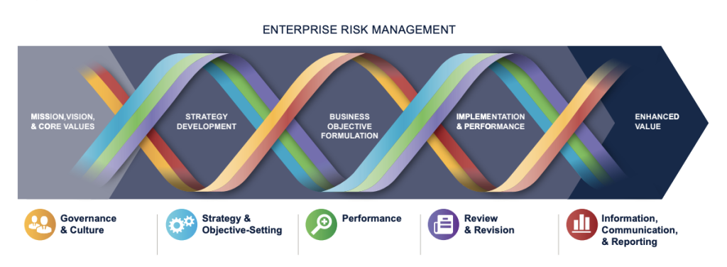 A representation of the COSO ERM Framework. See image description below