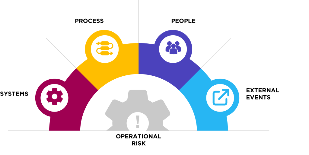 Categories of operational risk. See image description below.