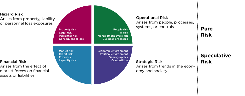 Image outlining risk quadrants. See image description below.