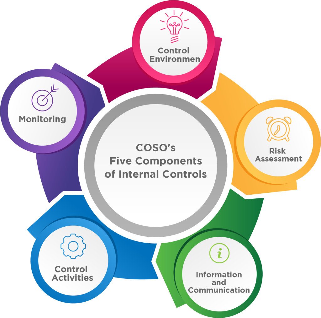 COSO's Five components. See image description below