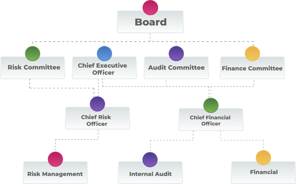 A risk management organizational flow chart. See image description below