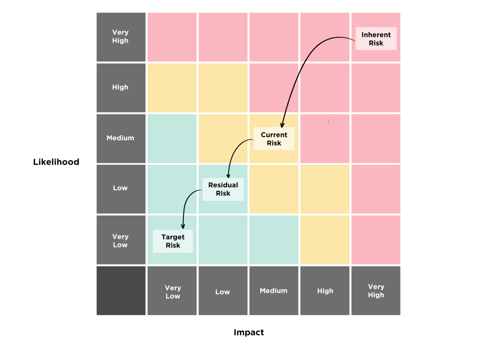 A matrix of risk. See image description below