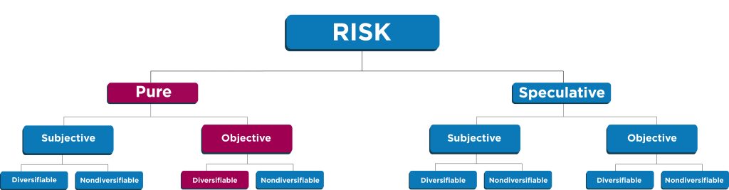 Classification tree of Pure and Speculative risk. See image below