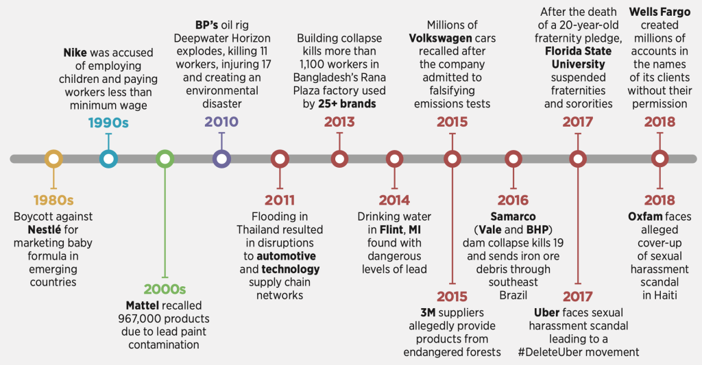 timeline from 1980s to 2018 of ESG impacts. See image description below