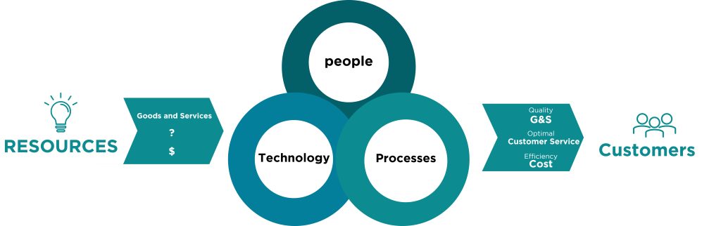 A visual depiction of a supply chain as described in the paragraph above.