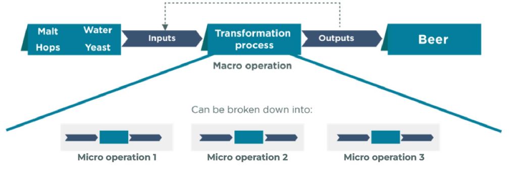 A process flow diagram that illustrates the steps involved in brewing beer. It shows the key inputs (malt, hops, water, and yeast), the transformation process, and the final output of beer. The diagram also includes feedback loops and identifies the overall process as a "macro operation" that can be broken down into three separate macro operations