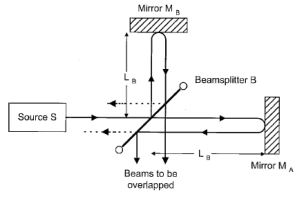 schematic view of Michaelson interferometer