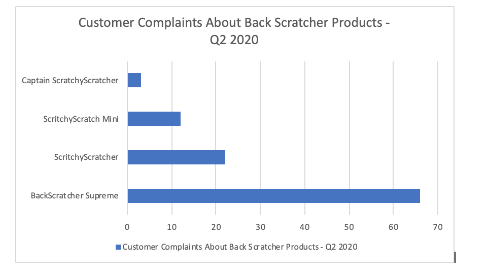 Customer complaints about back scratcher products.