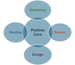 Appreciative Inquiry diagram