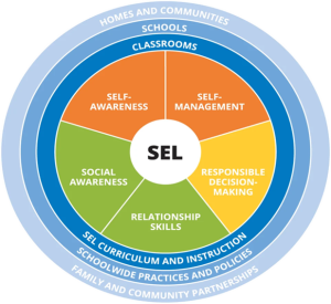 SEL includes emotional comprehension, self-management, social awareness, relationship skills, and responsible decision-making.